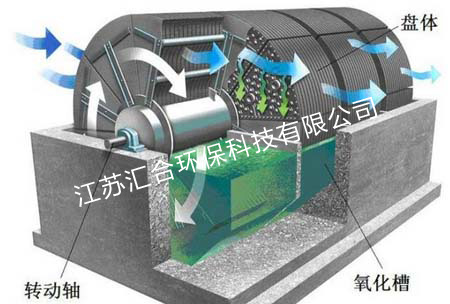 生物转盘的基本原理及特点